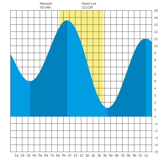 Kake tide chart for Thursday, January 13, 2022