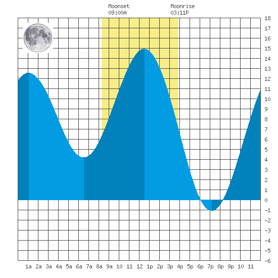 Kake tide chart for Monday, January 17, 2022
