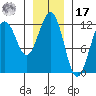Kake tide chart for Monday, January 17, 2022