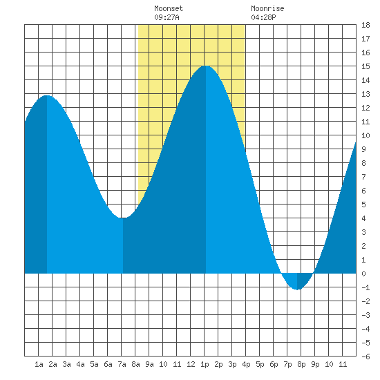Kake tide chart for Tuesday, January 18, 2022