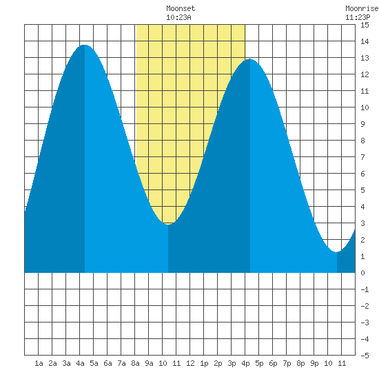 Kake tide chart for Sunday, January 23, 2022