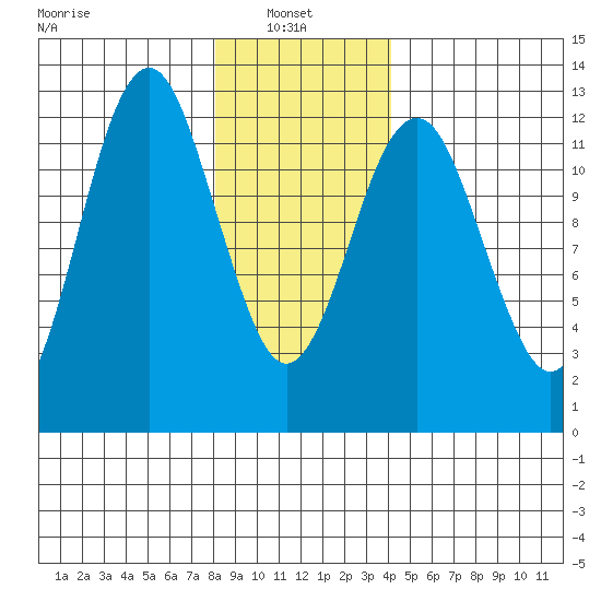 Kake tide chart for Monday, January 24, 2022