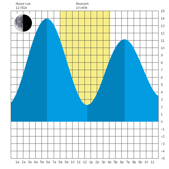 Kake tide chart for Tuesday, January 25, 2022