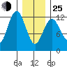 Kake tide chart for Tuesday, January 25, 2022
