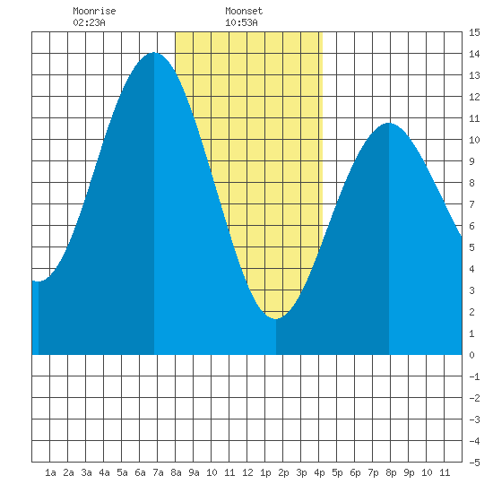 Kake tide chart for Wednesday, January 26, 2022