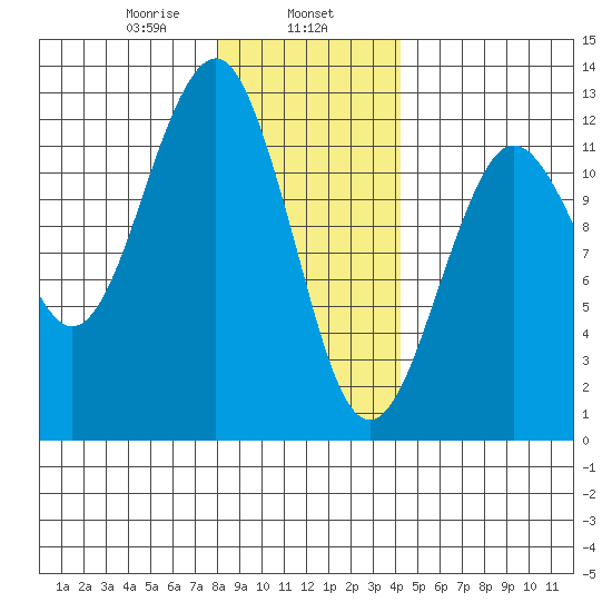 Kake tide chart for Thursday, January 27, 2022