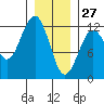 Kake tide chart for Thursday, January 27, 2022