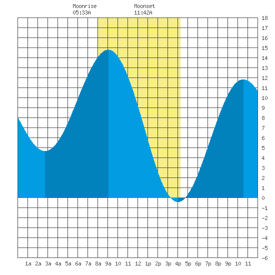 Kake tide chart for Friday, January 28, 2022