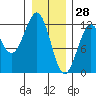 Kake tide chart for Friday, January 28, 2022