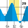 Kake tide chart for Saturday, January 29, 2022