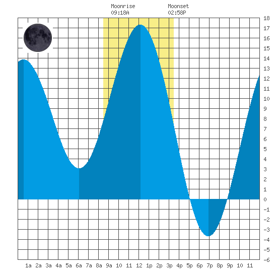 Kake tide chart for Sunday, January 2, 2022