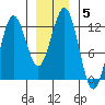Kake tide chart for Wednesday, January 5, 2022