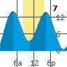 Kake tide chart for Friday, January 7, 2022
