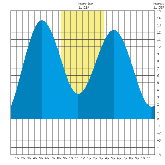 Kake tide chart for Saturday, January 8, 2022