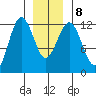 Kake tide chart for Saturday, January 8, 2022