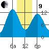 Kake tide chart for Sunday, January 9, 2022