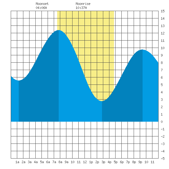 Kake tide chart for Thursday, February 10, 2022