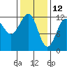 Kake tide chart for Saturday, February 12, 2022