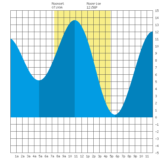 Kake tide chart for Sunday, February 13, 2022
