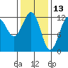 Kake tide chart for Sunday, February 13, 2022