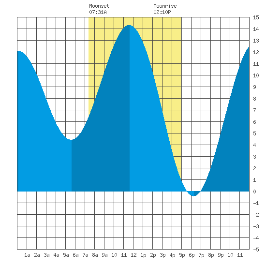 Kake tide chart for Monday, February 14, 2022