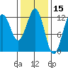 Kake tide chart for Tuesday, February 15, 2022