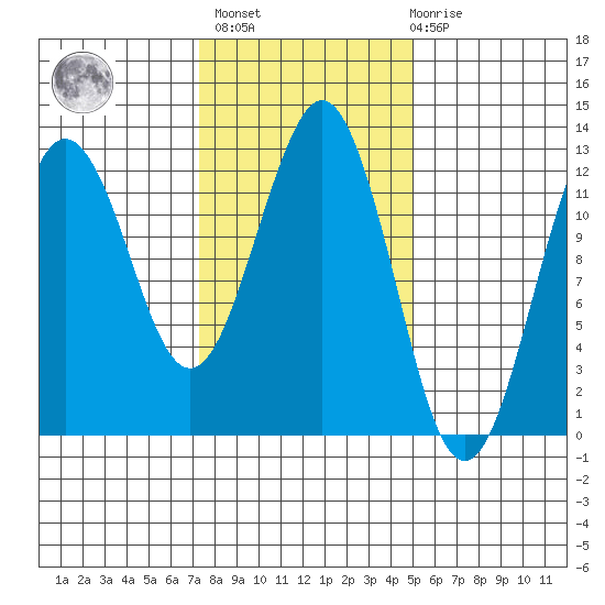 Kake tide chart for Wednesday, February 16, 2022