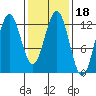Kake tide chart for Friday, February 18, 2022