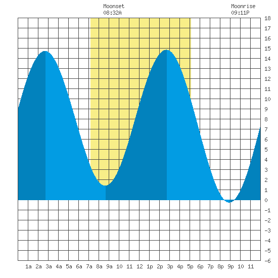 Kake tide chart for Saturday, February 19, 2022