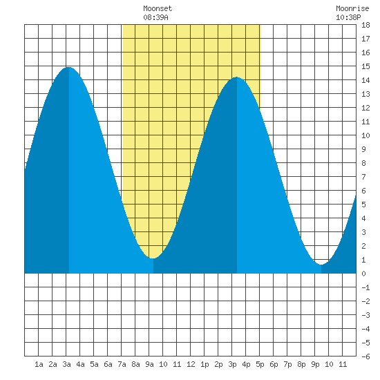 Kake tide chart for Sunday, February 20, 2022