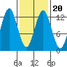 Kake tide chart for Sunday, February 20, 2022