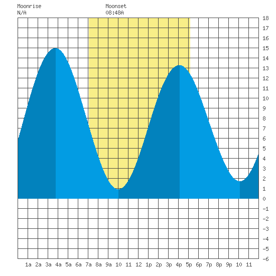 Kake tide chart for Monday, February 21, 2022