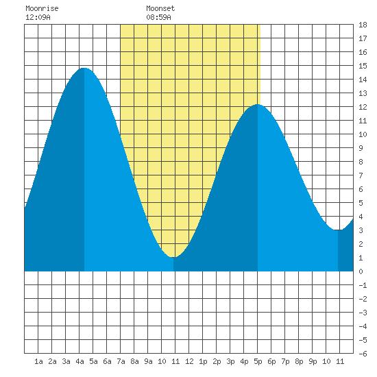 Kake tide chart for Tuesday, February 22, 2022