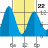 Kake tide chart for Tuesday, February 22, 2022