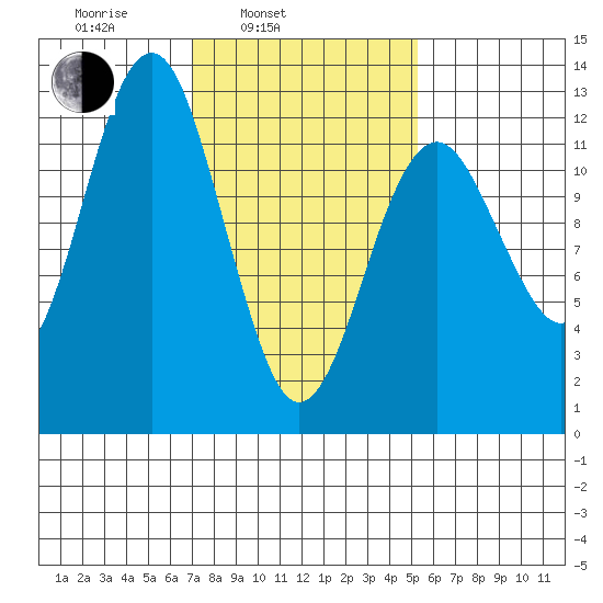 Kake tide chart for Wednesday, February 23, 2022