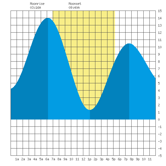 Kake tide chart for Thursday, February 24, 2022