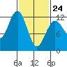 Kake tide chart for Thursday, February 24, 2022