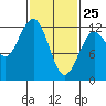 Kake tide chart for Friday, February 25, 2022