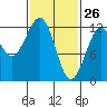 Kake tide chart for Saturday, February 26, 2022