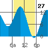 Kake tide chart for Sunday, February 27, 2022