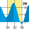 Kake tide chart for Monday, February 28, 2022