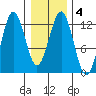 Kake tide chart for Friday, February 4, 2022