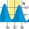 Kake tide chart for Saturday, February 5, 2022