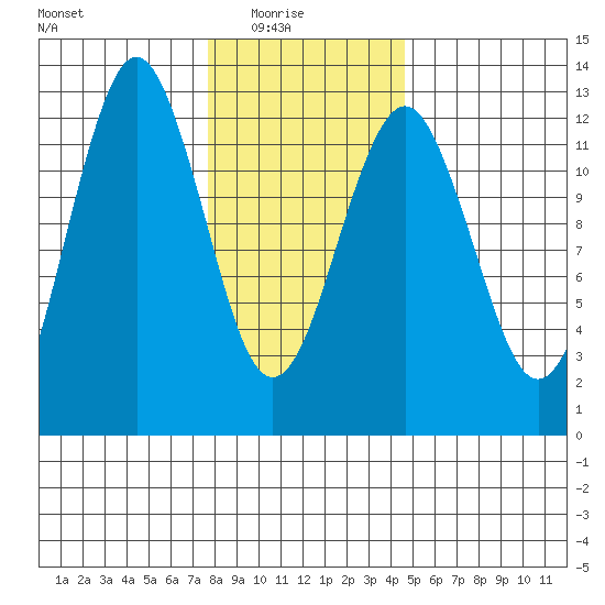 Kake tide chart for Sunday, February 6, 2022