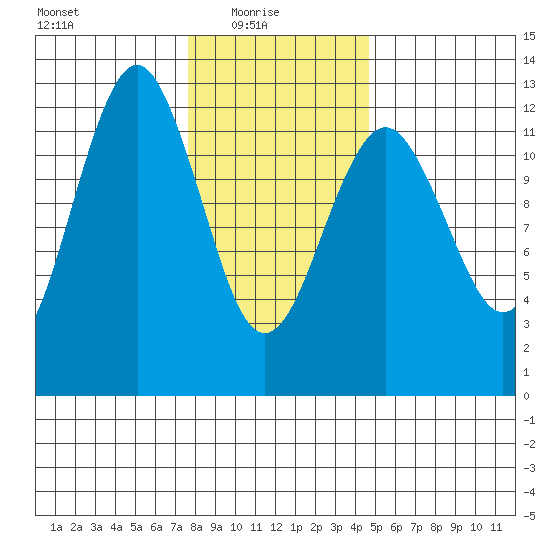 Kake tide chart for Monday, February 7, 2022