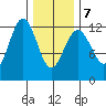 Kake tide chart for Monday, February 7, 2022