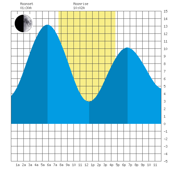 Kake tide chart for Tuesday, February 8, 2022