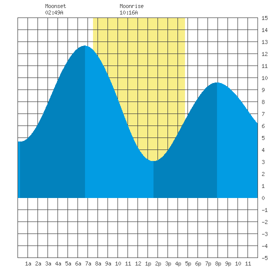Kake tide chart for Wednesday, February 9, 2022
