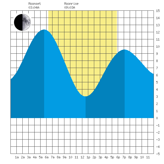 Kake tide chart for Thursday, March 10, 2022