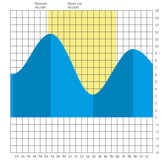 Kake tide chart for Friday, March 11, 2022